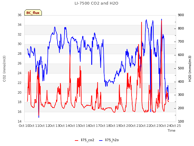 plot of LI-7500 CO2 and H2O