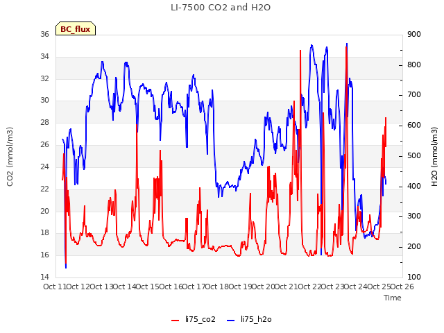 plot of LI-7500 CO2 and H2O