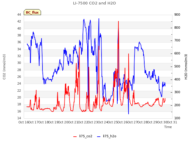 plot of LI-7500 CO2 and H2O