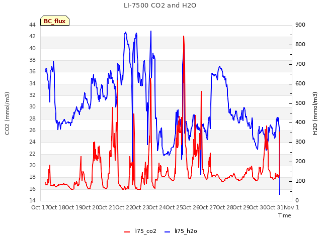 plot of LI-7500 CO2 and H2O