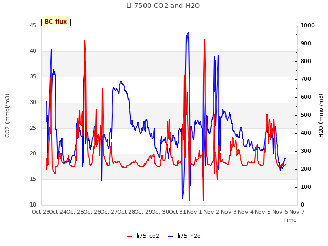 plot of LI-7500 CO2 and H2O