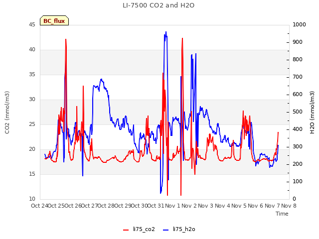 plot of LI-7500 CO2 and H2O