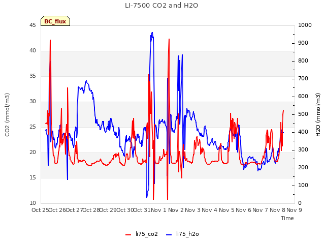 plot of LI-7500 CO2 and H2O