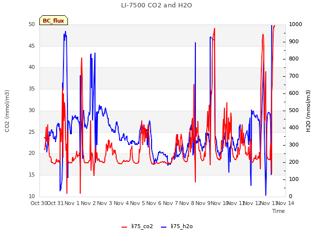 plot of LI-7500 CO2 and H2O