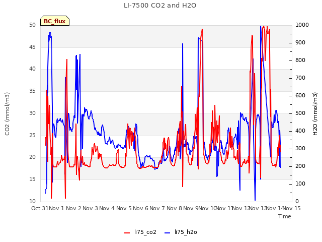 plot of LI-7500 CO2 and H2O