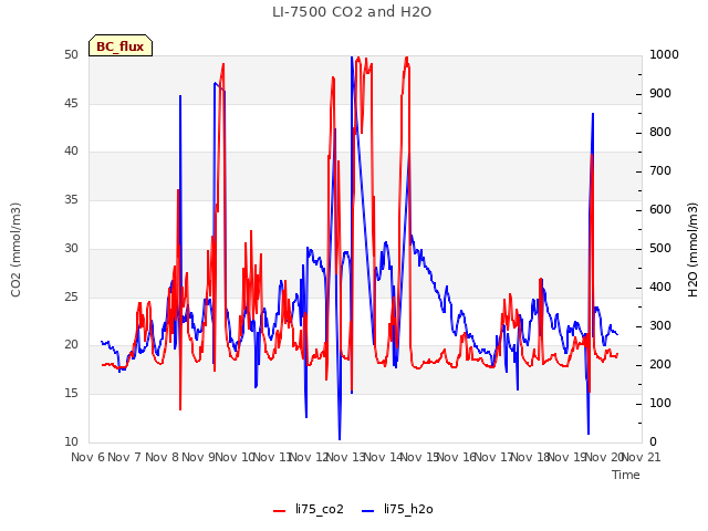 plot of LI-7500 CO2 and H2O