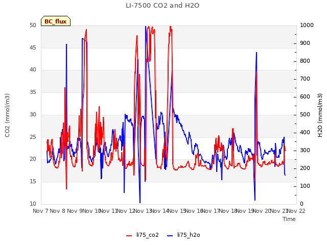 plot of LI-7500 CO2 and H2O