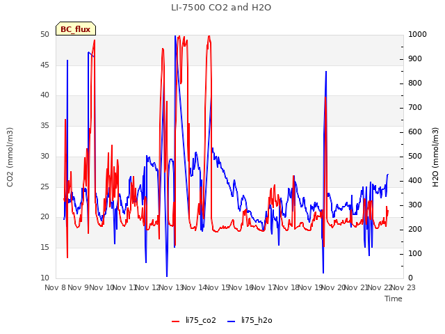 plot of LI-7500 CO2 and H2O