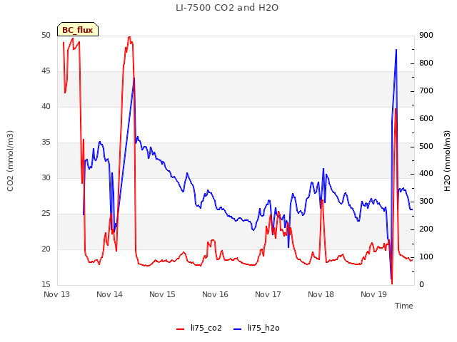 plot of LI-7500 CO2 and H2O