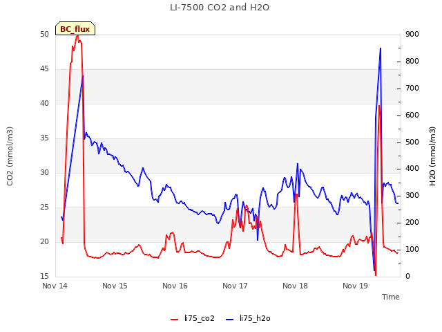 plot of LI-7500 CO2 and H2O