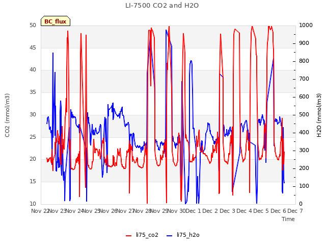 plot of LI-7500 CO2 and H2O