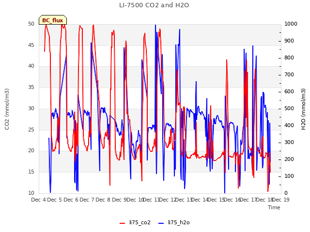 plot of LI-7500 CO2 and H2O