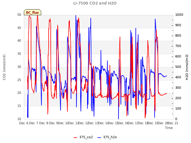 plot of LI-7500 CO2 and H2O