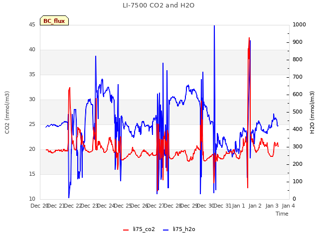 plot of LI-7500 CO2 and H2O