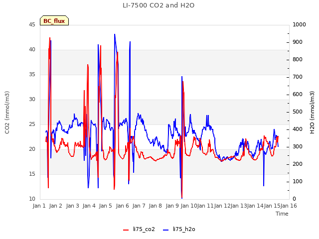 plot of LI-7500 CO2 and H2O