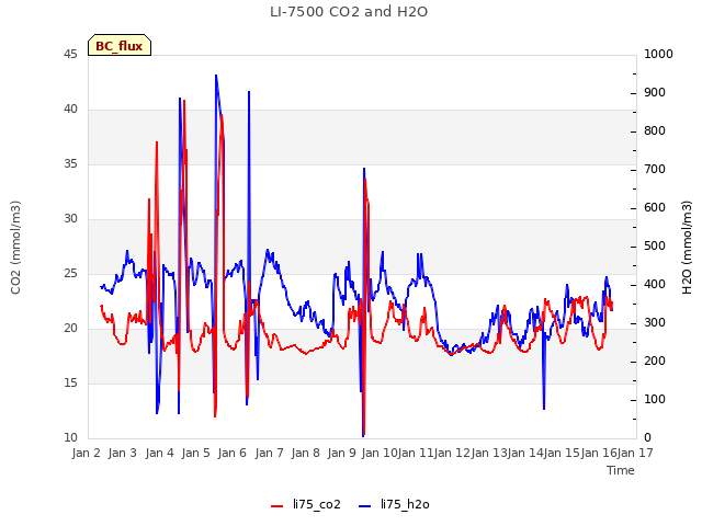 plot of LI-7500 CO2 and H2O