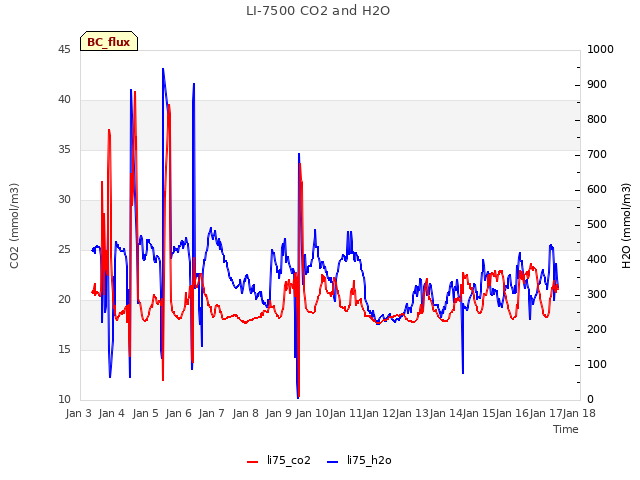 plot of LI-7500 CO2 and H2O