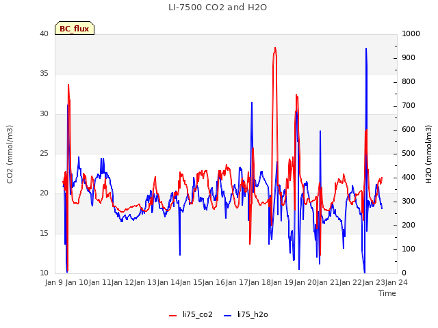 plot of LI-7500 CO2 and H2O