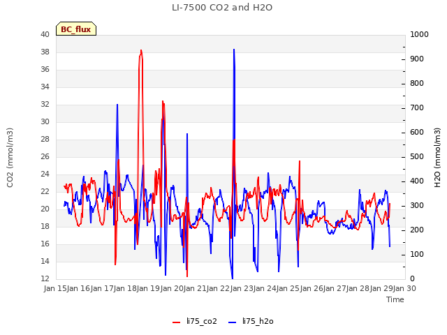 plot of LI-7500 CO2 and H2O