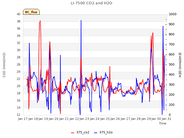 plot of LI-7500 CO2 and H2O