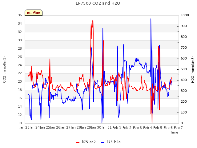 plot of LI-7500 CO2 and H2O