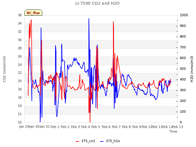 plot of LI-7500 CO2 and H2O