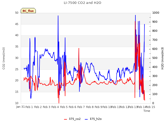 plot of LI-7500 CO2 and H2O