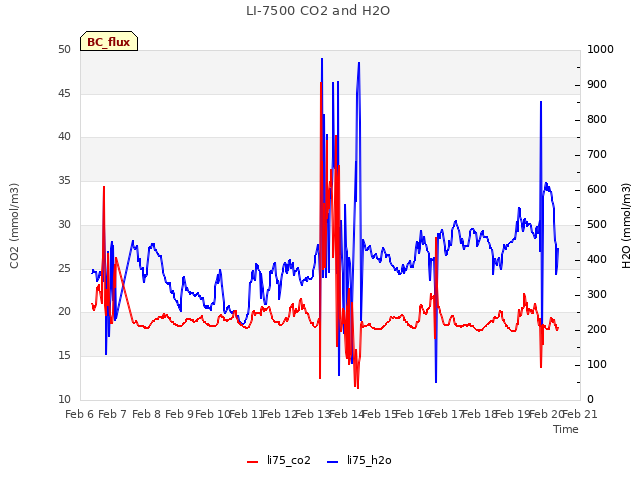 plot of LI-7500 CO2 and H2O