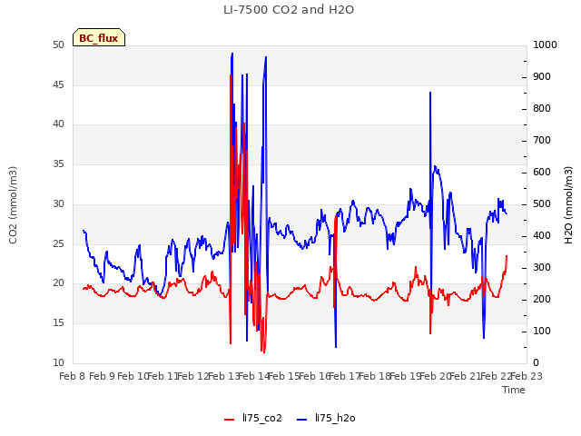 plot of LI-7500 CO2 and H2O