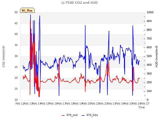 plot of LI-7500 CO2 and H2O