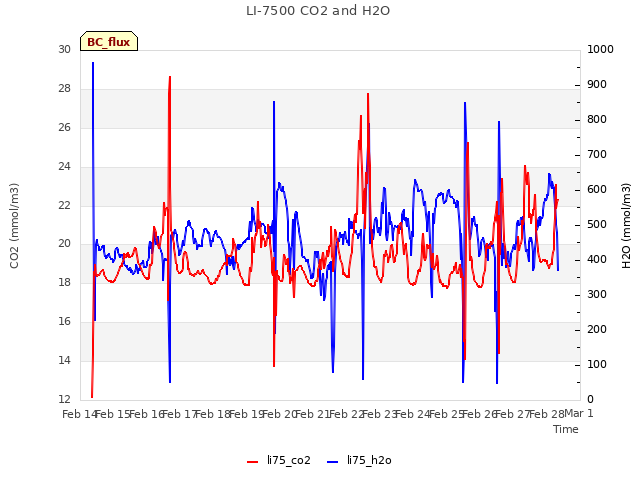 plot of LI-7500 CO2 and H2O