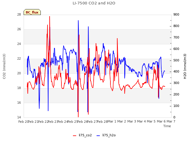 plot of LI-7500 CO2 and H2O
