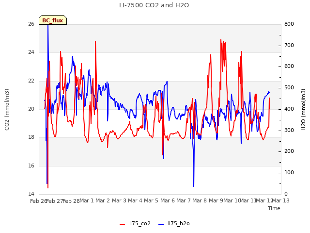 plot of LI-7500 CO2 and H2O