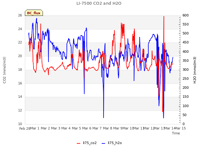 plot of LI-7500 CO2 and H2O