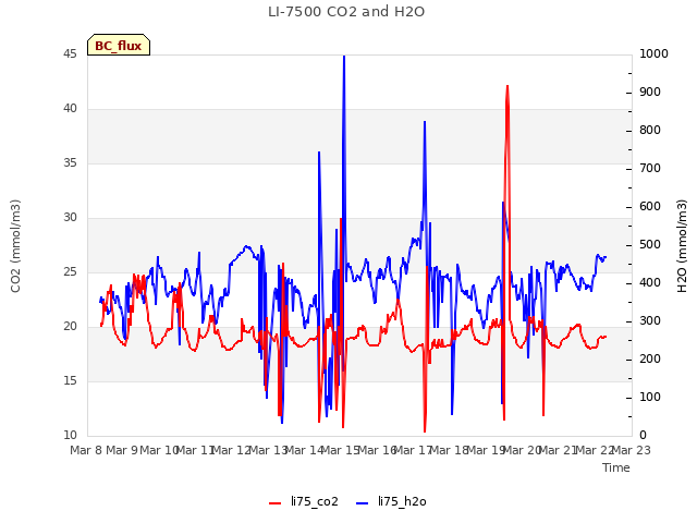 plot of LI-7500 CO2 and H2O