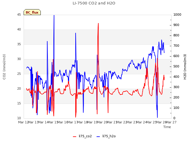 plot of LI-7500 CO2 and H2O