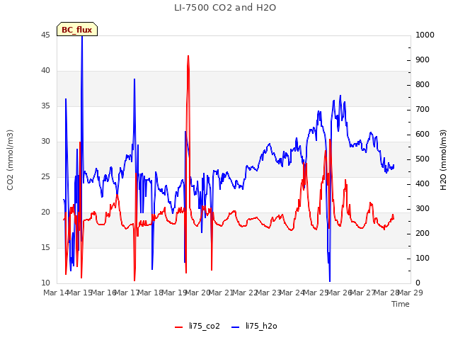 plot of LI-7500 CO2 and H2O