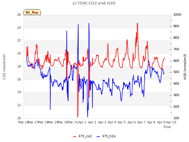 plot of LI-7500 CO2 and H2O