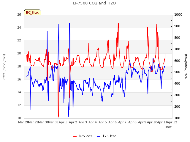 plot of LI-7500 CO2 and H2O