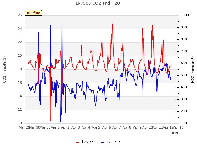 plot of LI-7500 CO2 and H2O