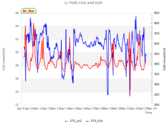 plot of LI-7500 CO2 and H2O