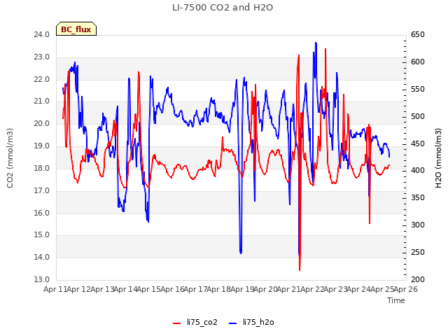 plot of LI-7500 CO2 and H2O