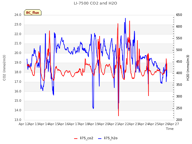 plot of LI-7500 CO2 and H2O