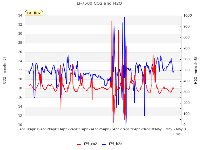 plot of LI-7500 CO2 and H2O