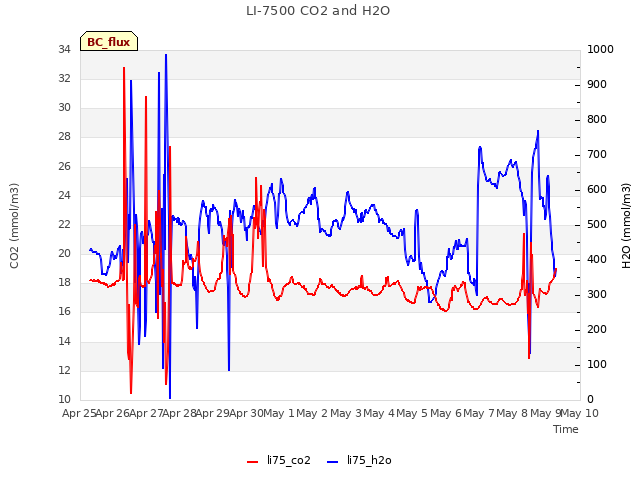 plot of LI-7500 CO2 and H2O