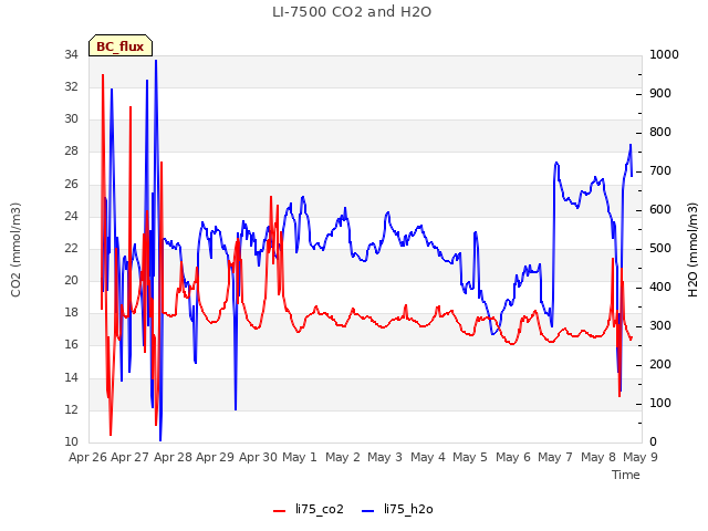 plot of LI-7500 CO2 and H2O