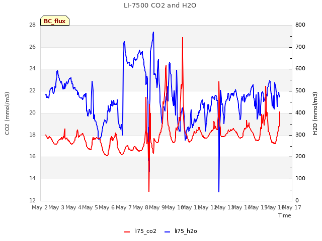 plot of LI-7500 CO2 and H2O