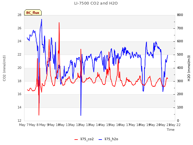 plot of LI-7500 CO2 and H2O