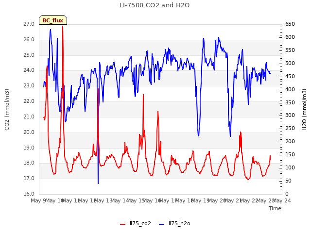 plot of LI-7500 CO2 and H2O