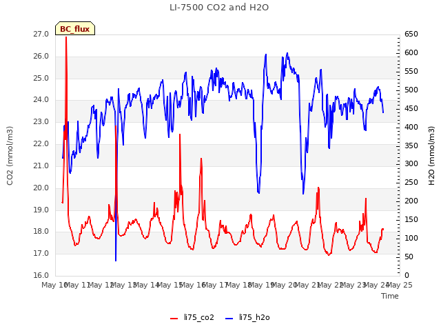 plot of LI-7500 CO2 and H2O